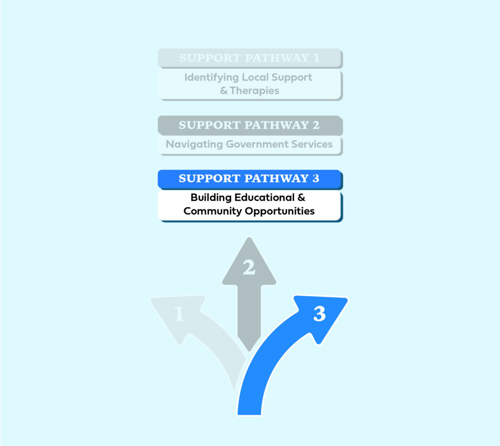 Support Pathway 3: Building Educational & Community Opportunities